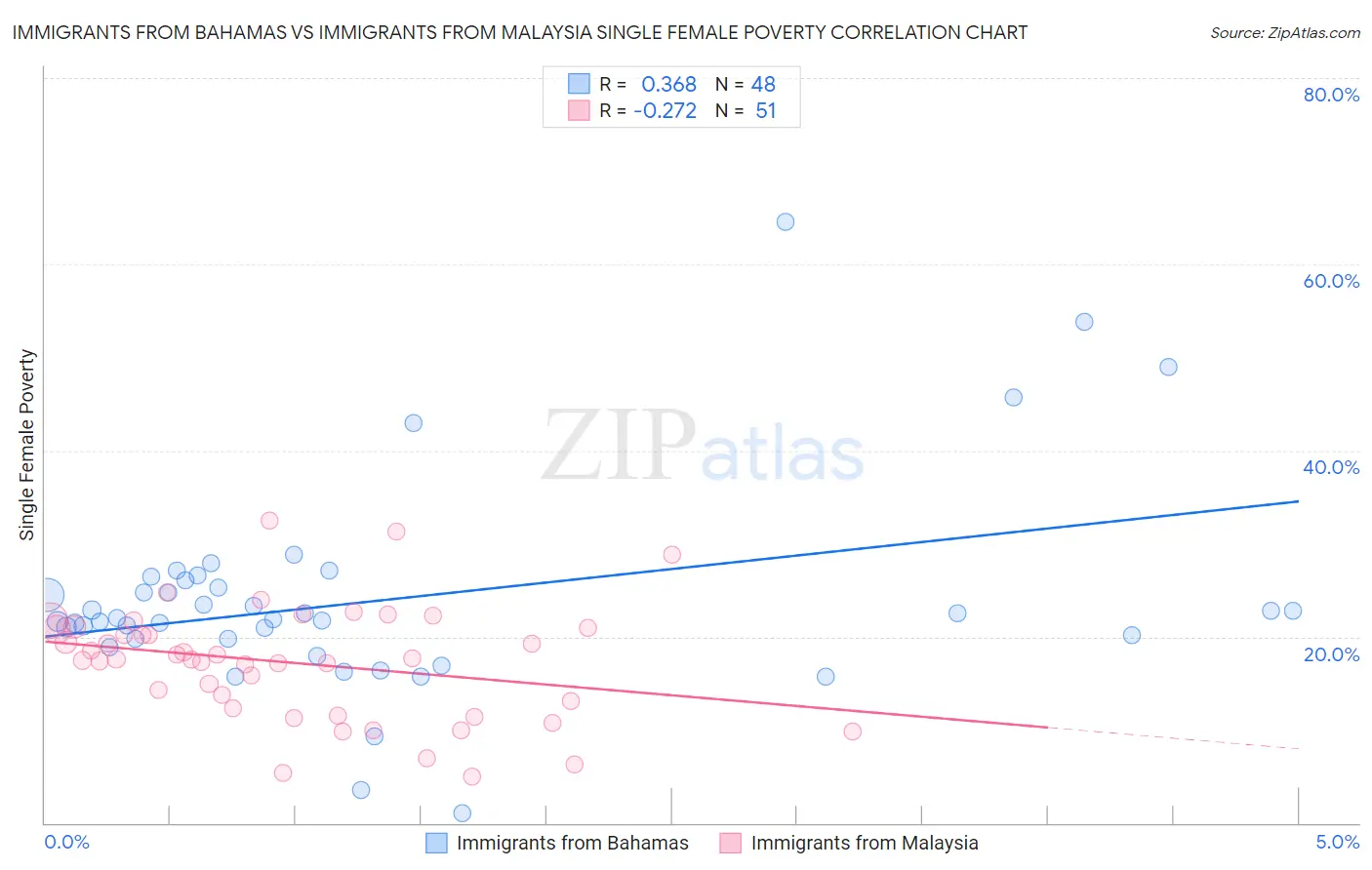 Immigrants from Bahamas vs Immigrants from Malaysia Single Female Poverty