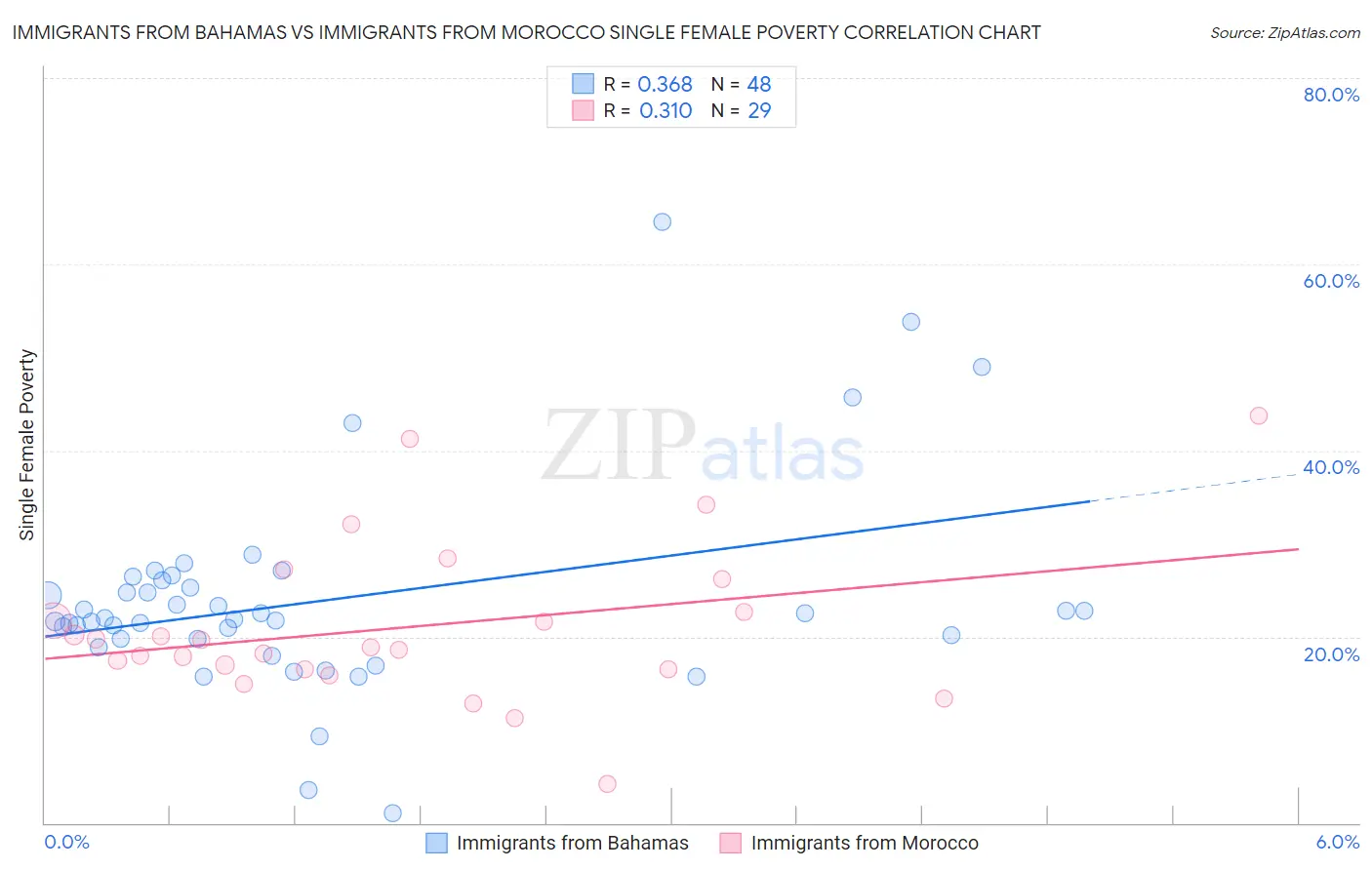 Immigrants from Bahamas vs Immigrants from Morocco Single Female Poverty