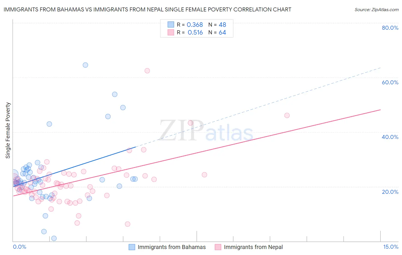 Immigrants from Bahamas vs Immigrants from Nepal Single Female Poverty