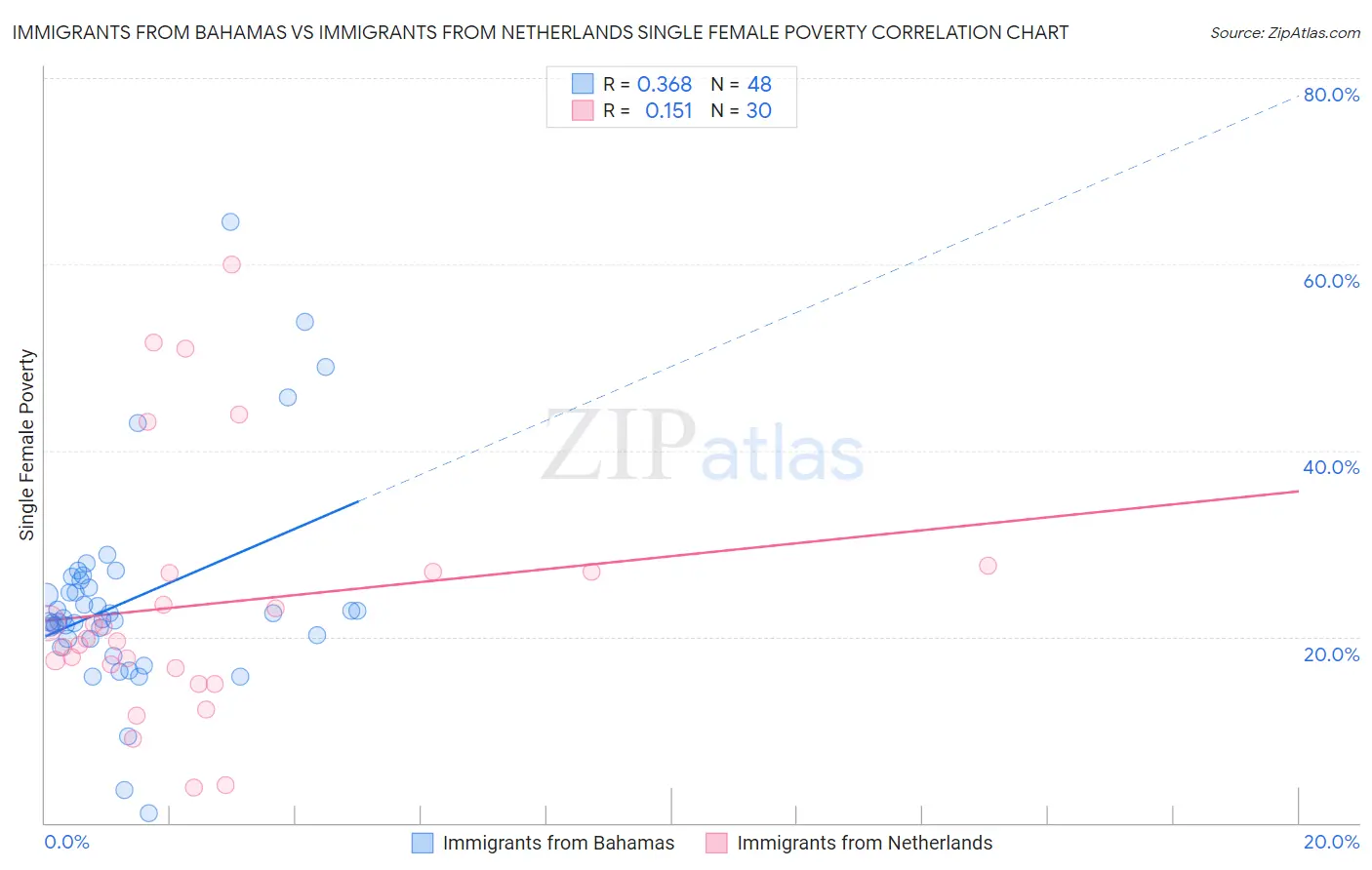 Immigrants from Bahamas vs Immigrants from Netherlands Single Female Poverty