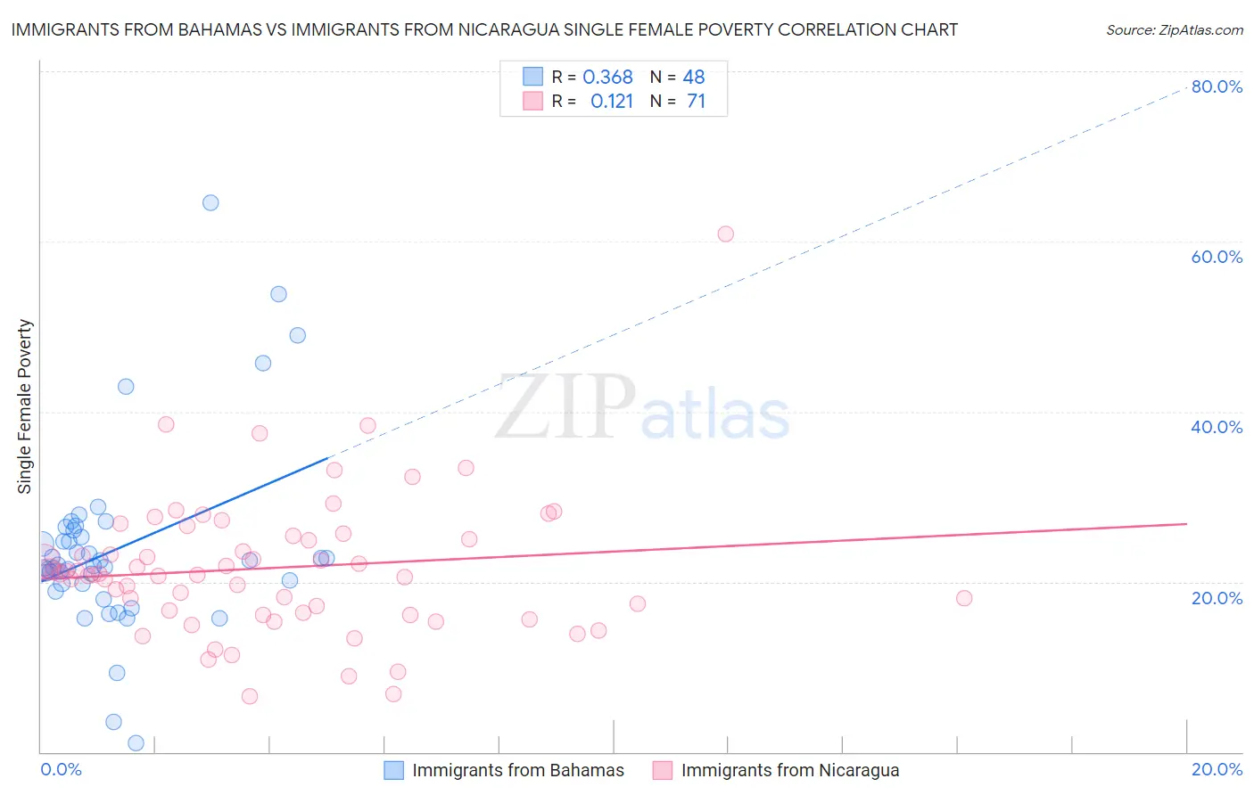 Immigrants from Bahamas vs Immigrants from Nicaragua Single Female Poverty