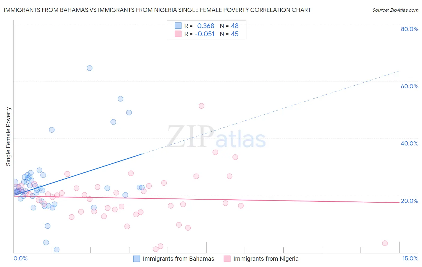 Immigrants from Bahamas vs Immigrants from Nigeria Single Female Poverty