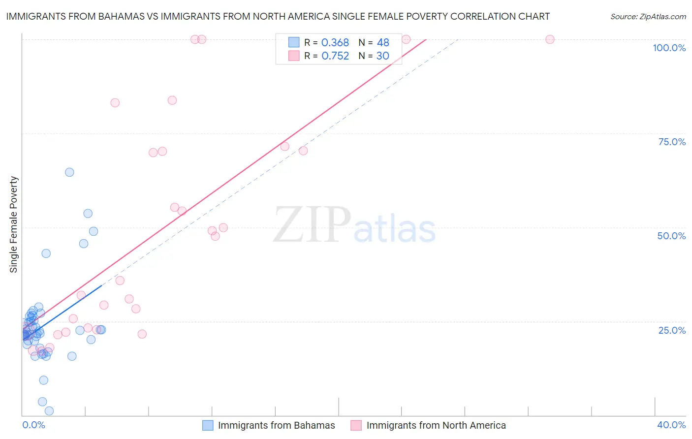 Immigrants from Bahamas vs Immigrants from North America Single Female Poverty