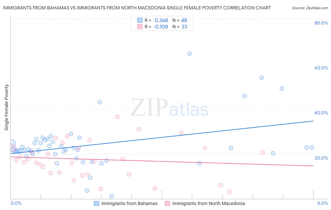 Immigrants from Bahamas vs Immigrants from North Macedonia Single Female Poverty