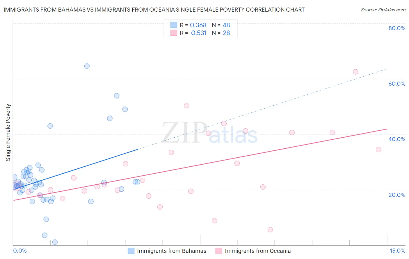 Immigrants from Bahamas vs Immigrants from Oceania Single Female Poverty