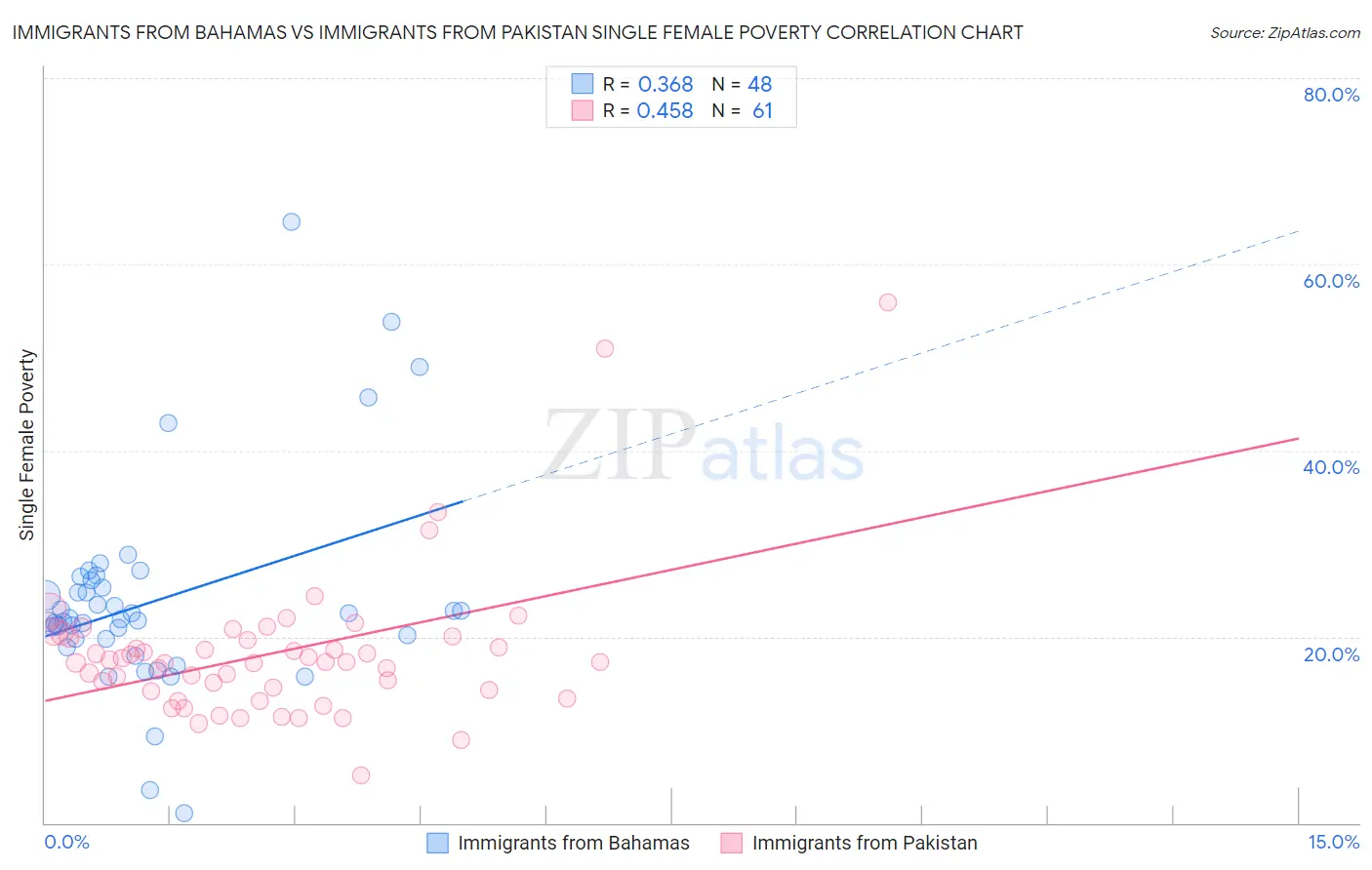 Immigrants from Bahamas vs Immigrants from Pakistan Single Female Poverty