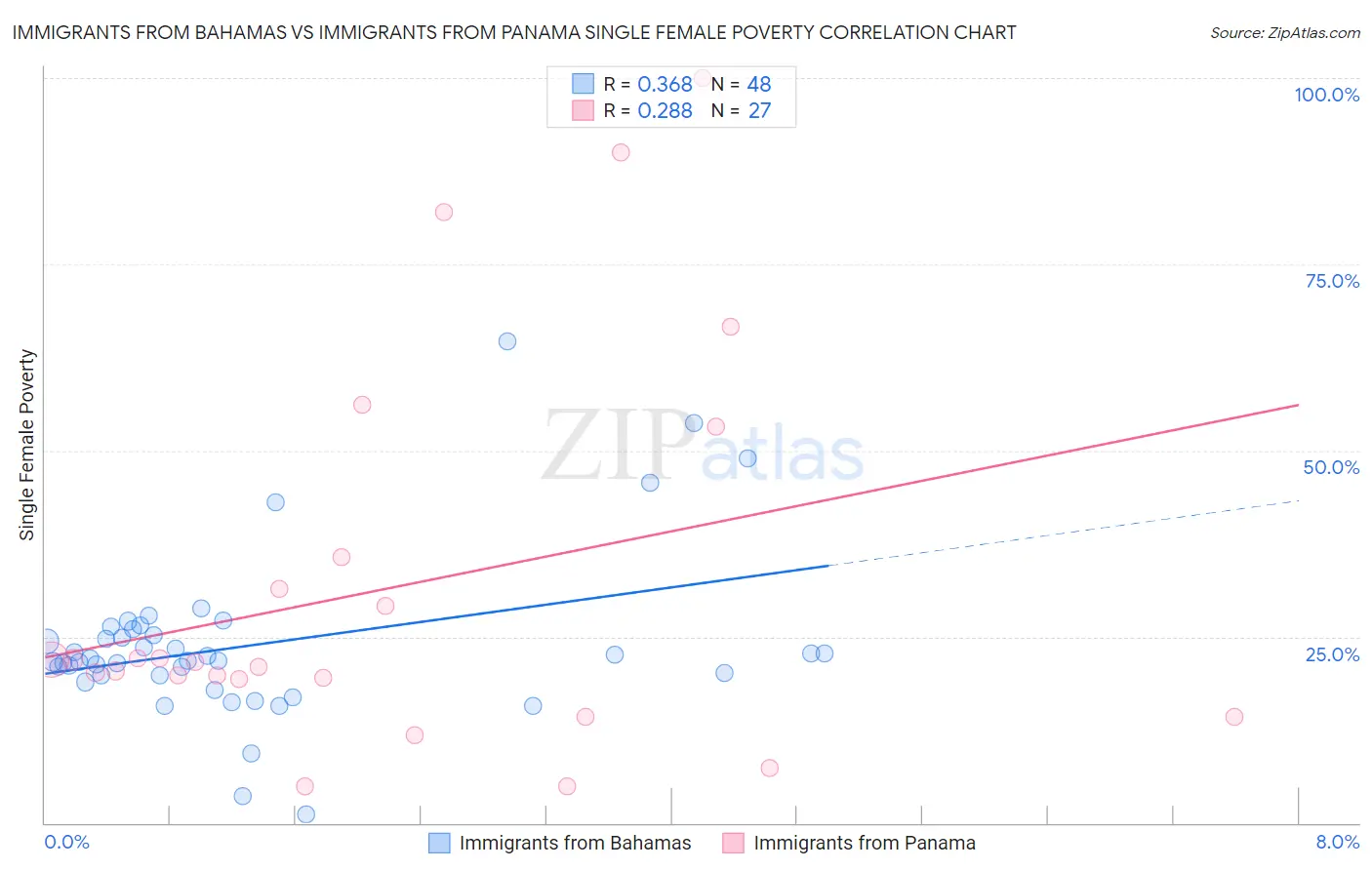 Immigrants from Bahamas vs Immigrants from Panama Single Female Poverty