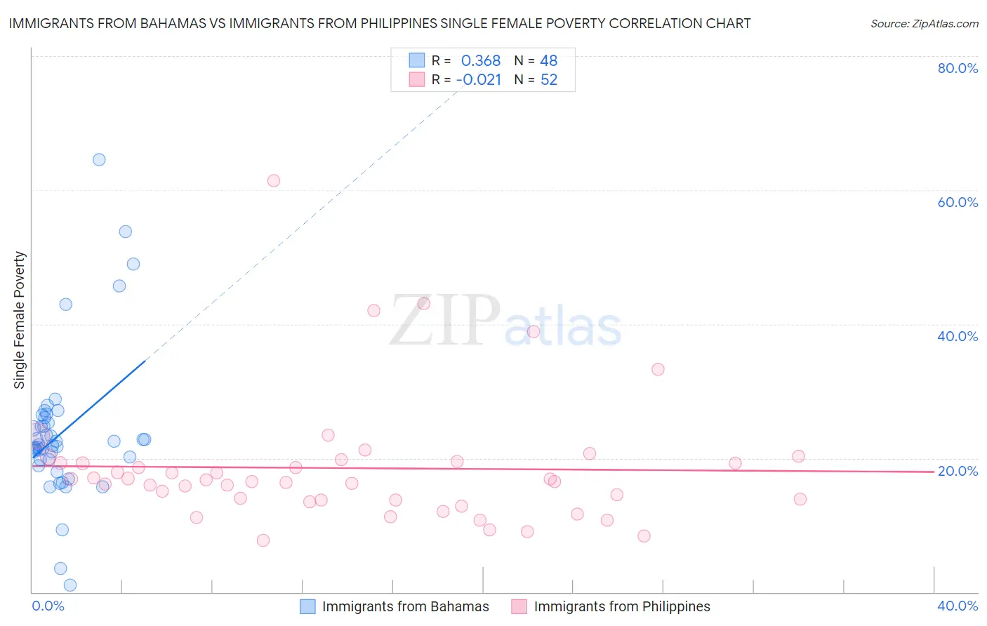 Immigrants from Bahamas vs Immigrants from Philippines Single Female Poverty
