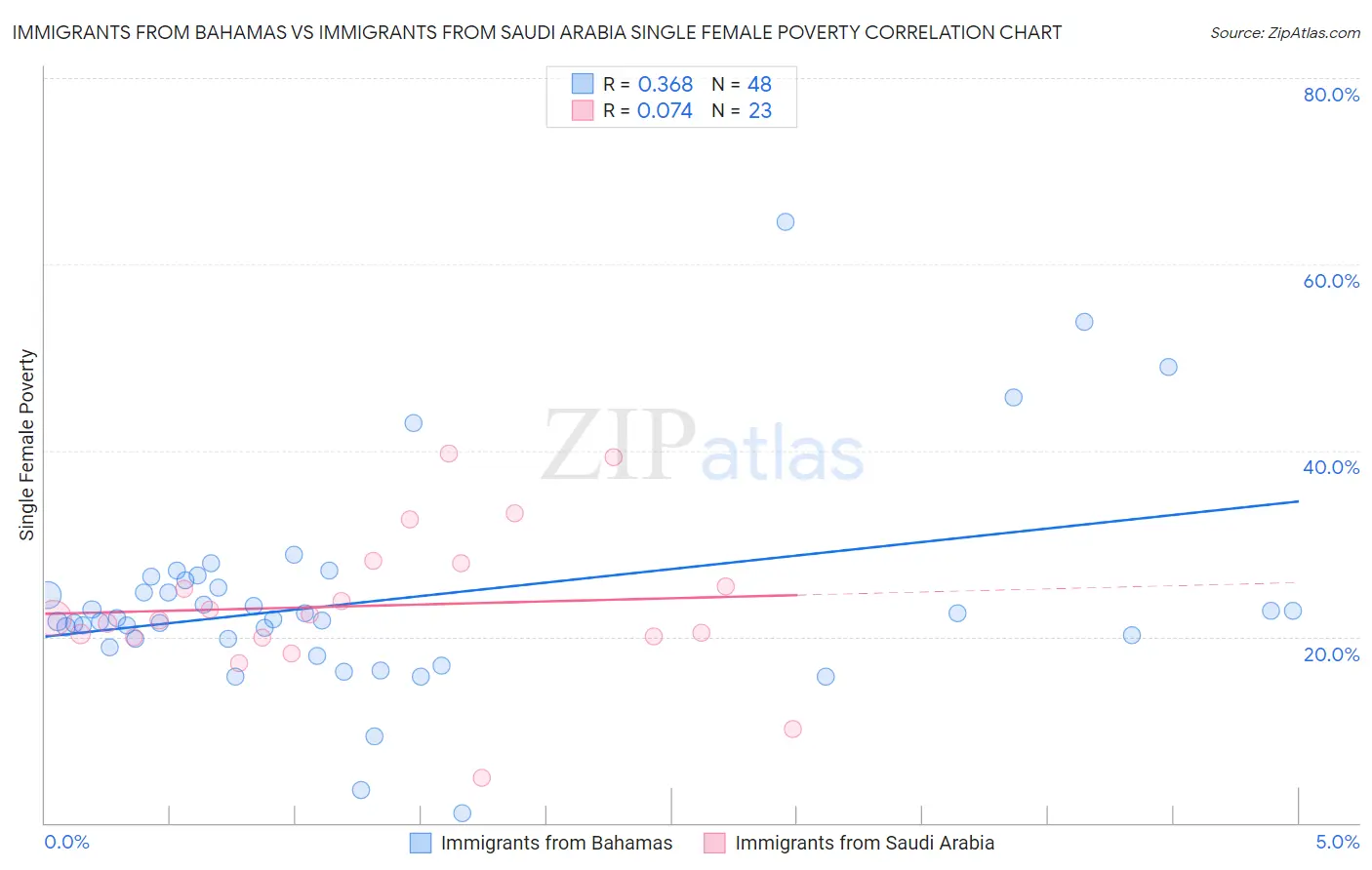 Immigrants from Bahamas vs Immigrants from Saudi Arabia Single Female Poverty