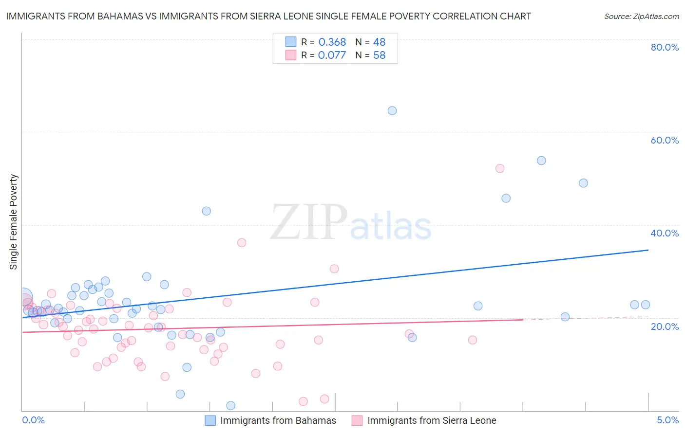 Immigrants from Bahamas vs Immigrants from Sierra Leone Single Female Poverty