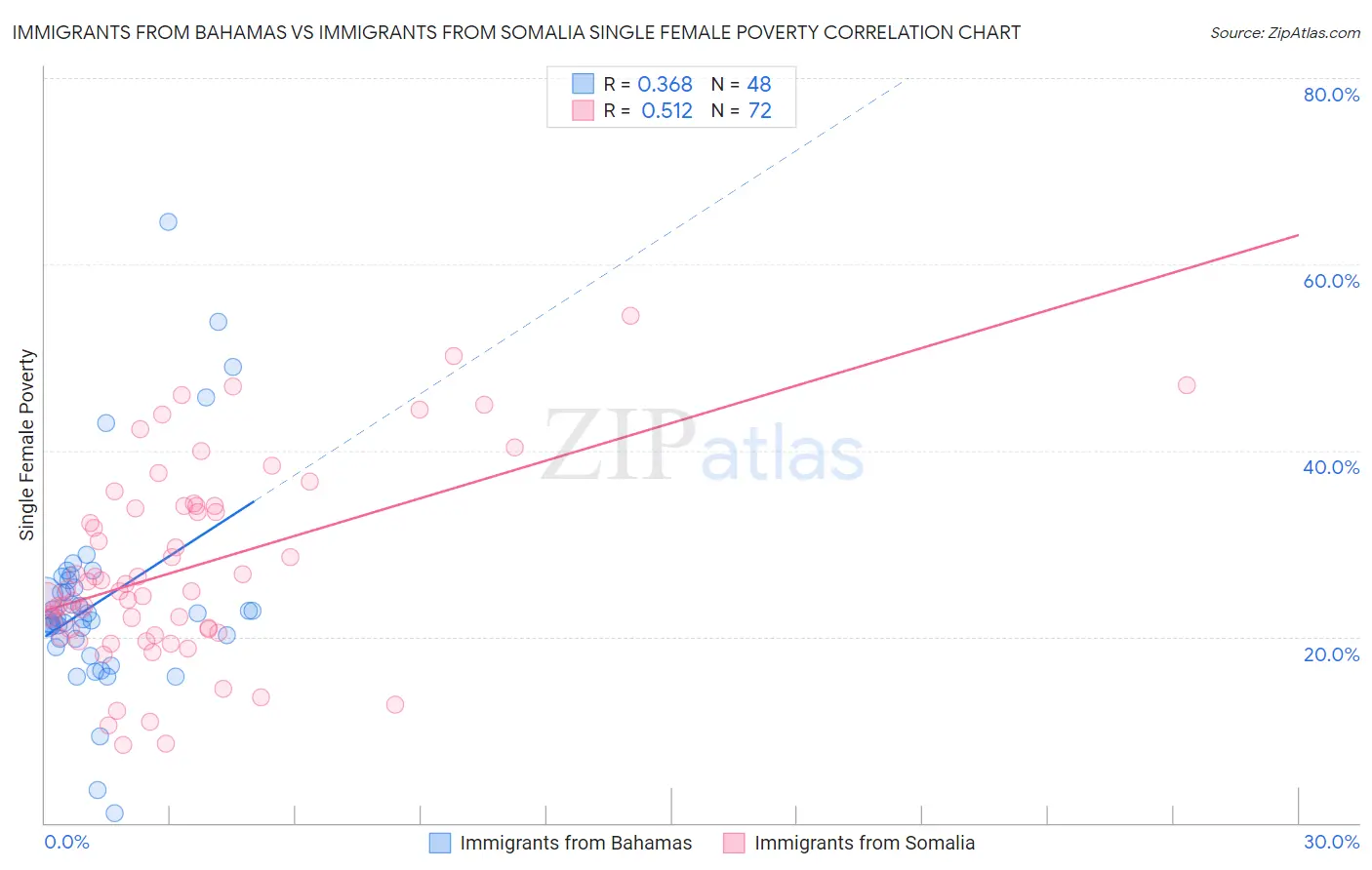 Immigrants from Bahamas vs Immigrants from Somalia Single Female Poverty