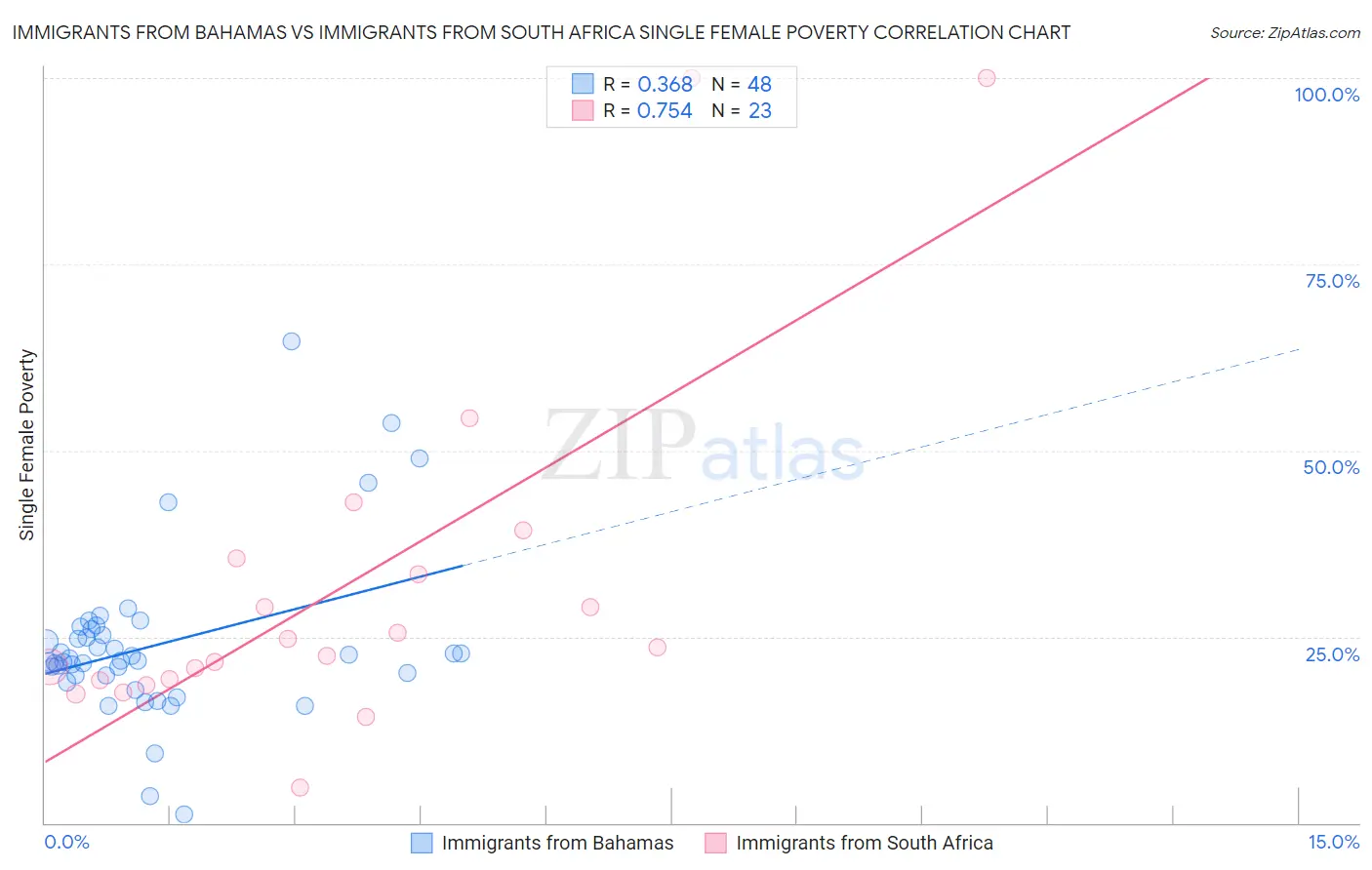 Immigrants from Bahamas vs Immigrants from South Africa Single Female Poverty