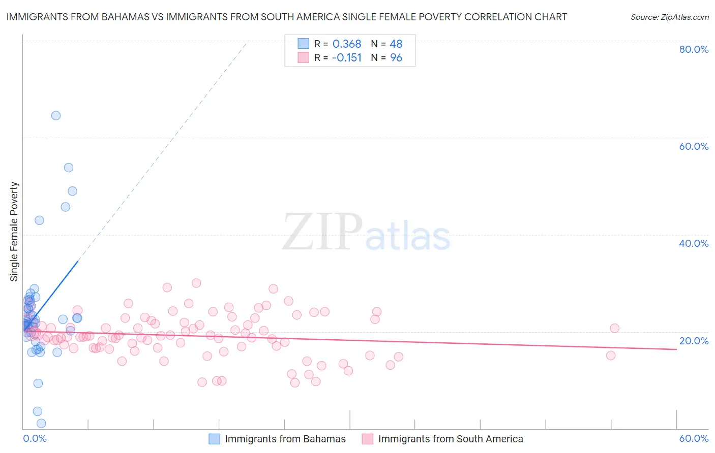 Immigrants from Bahamas vs Immigrants from South America Single Female Poverty