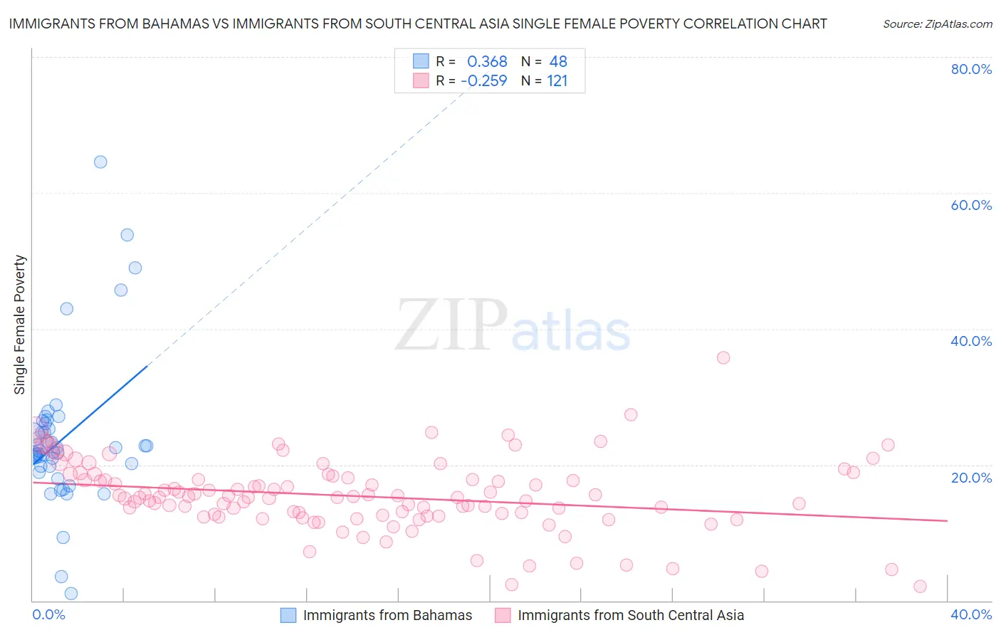 Immigrants from Bahamas vs Immigrants from South Central Asia Single Female Poverty