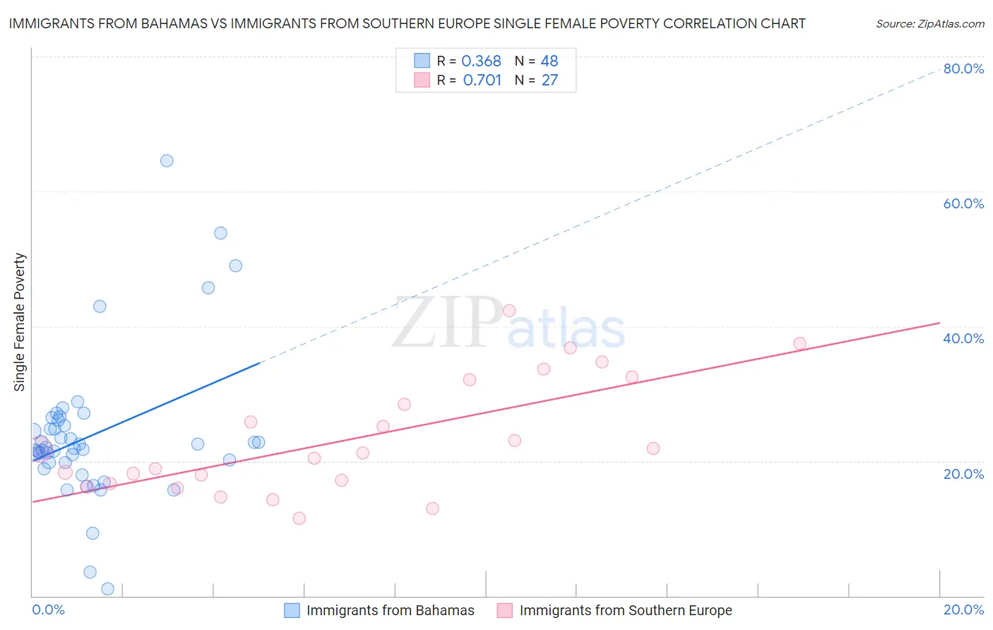 Immigrants from Bahamas vs Immigrants from Southern Europe Single Female Poverty