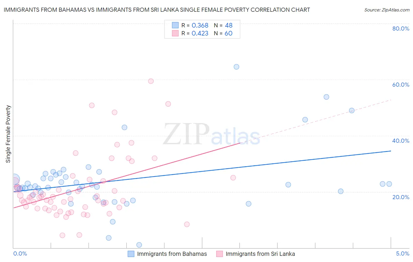 Immigrants from Bahamas vs Immigrants from Sri Lanka Single Female Poverty