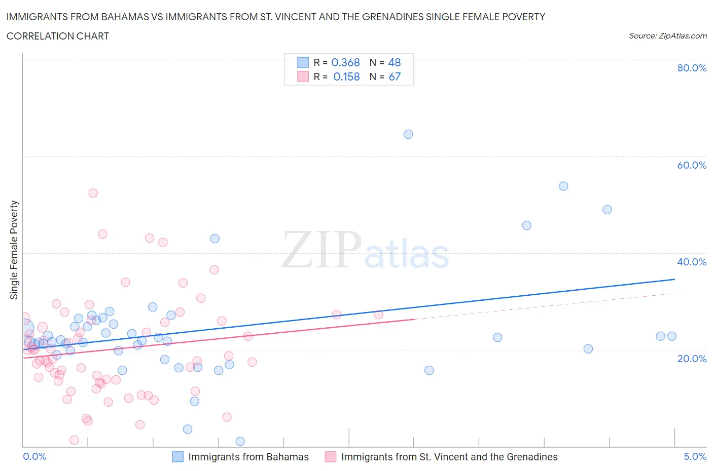 Immigrants from Bahamas vs Immigrants from St. Vincent and the Grenadines Single Female Poverty