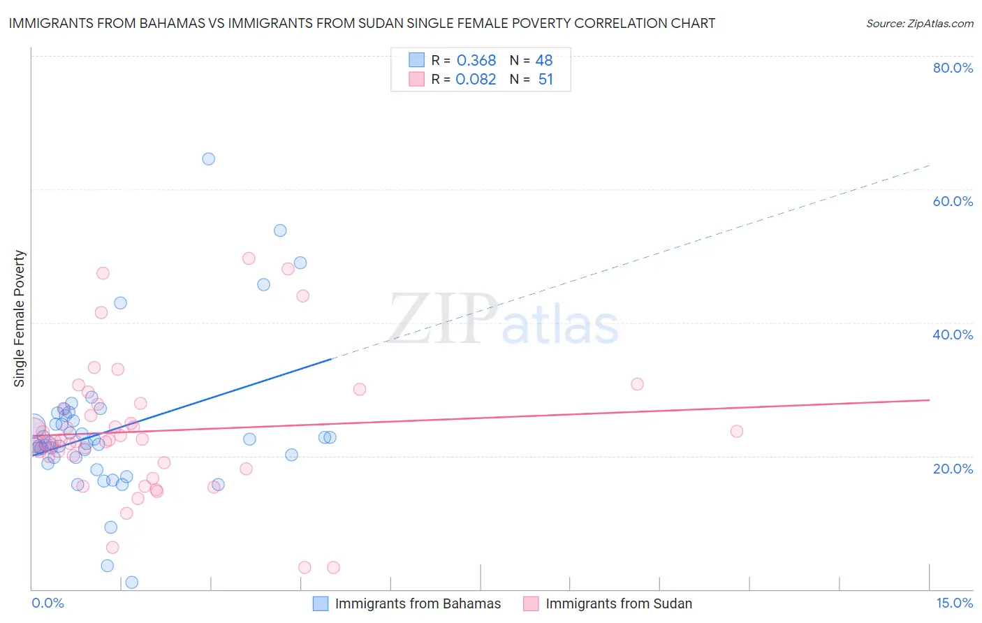 Immigrants from Bahamas vs Immigrants from Sudan Single Female Poverty