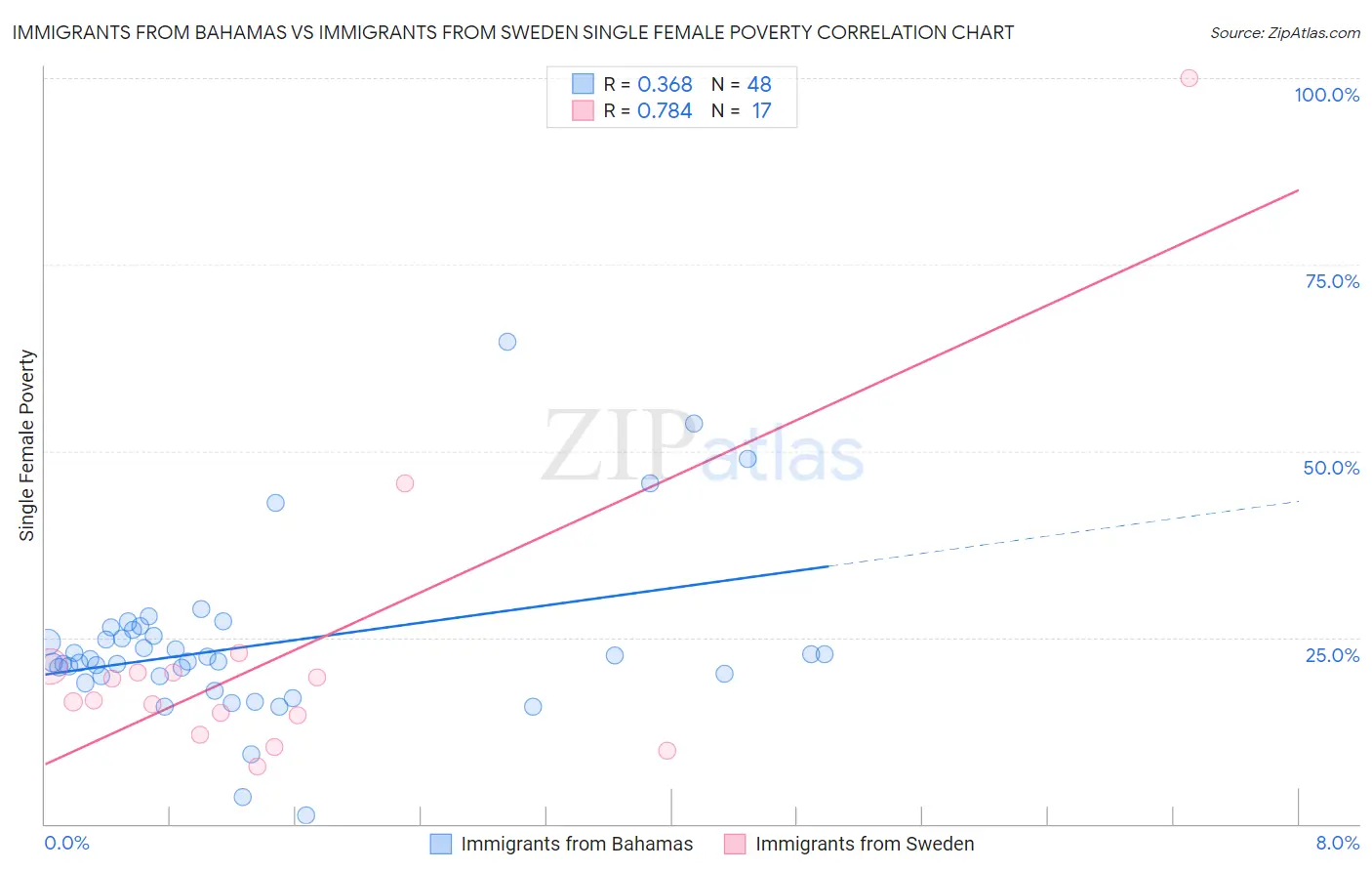 Immigrants from Bahamas vs Immigrants from Sweden Single Female Poverty