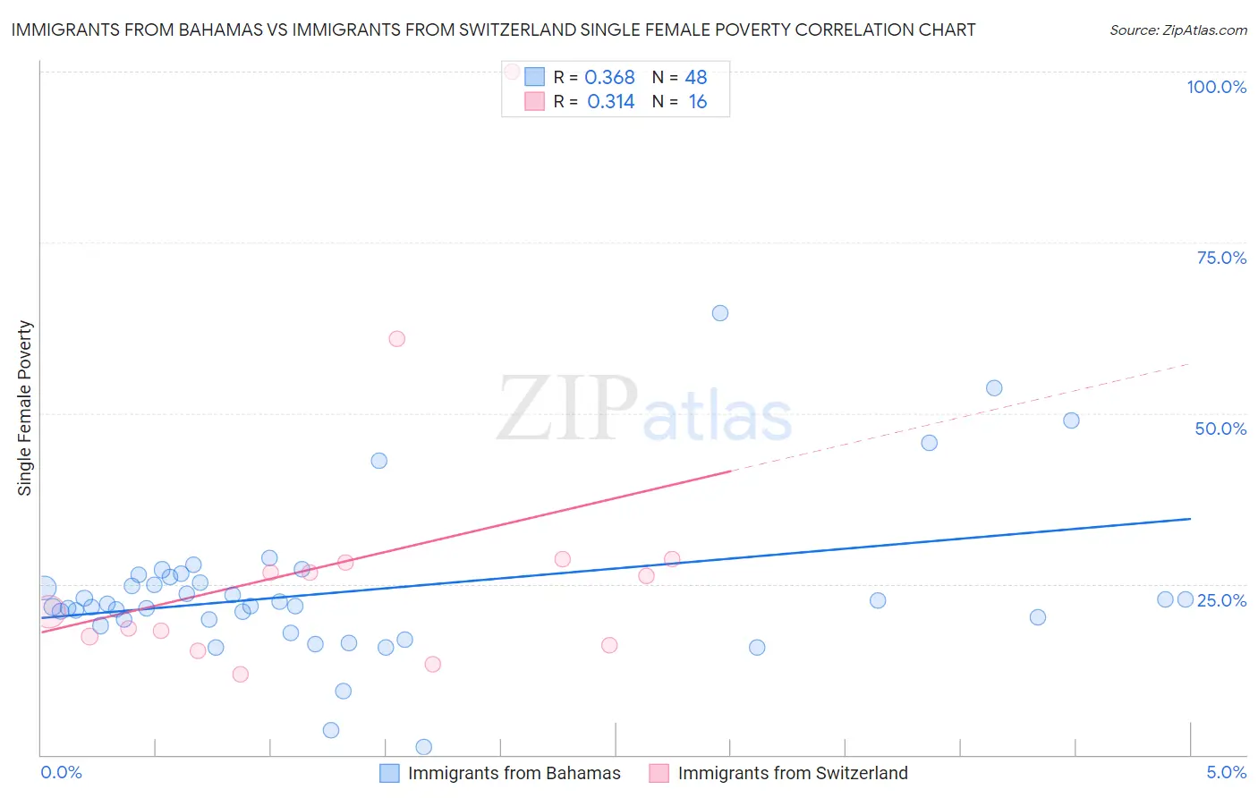 Immigrants from Bahamas vs Immigrants from Switzerland Single Female Poverty