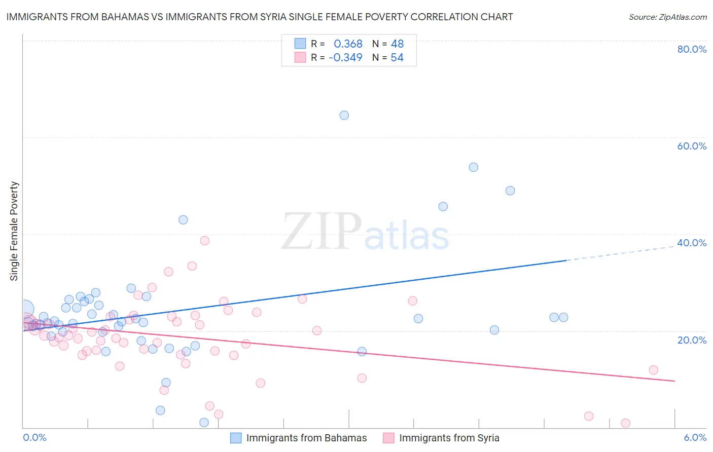 Immigrants from Bahamas vs Immigrants from Syria Single Female Poverty