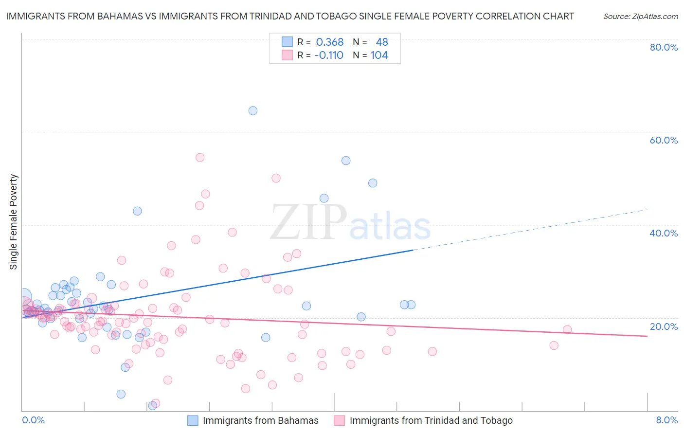 Immigrants from Bahamas vs Immigrants from Trinidad and Tobago Single Female Poverty