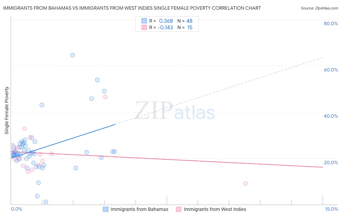 Immigrants from Bahamas vs Immigrants from West Indies Single Female Poverty
