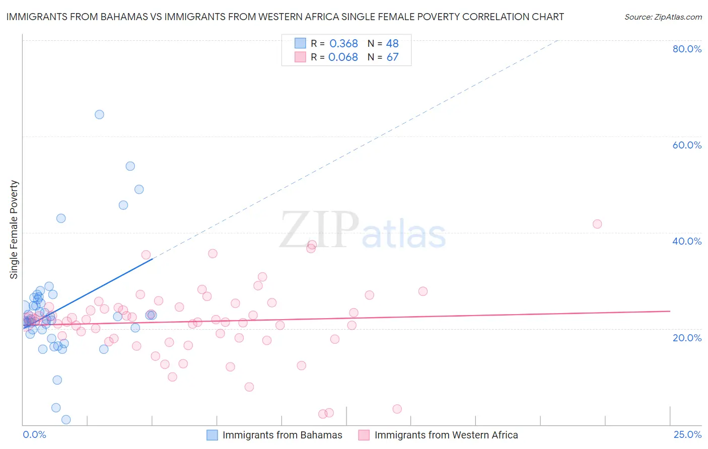 Immigrants from Bahamas vs Immigrants from Western Africa Single Female Poverty