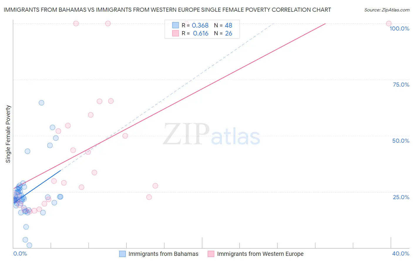 Immigrants from Bahamas vs Immigrants from Western Europe Single Female Poverty