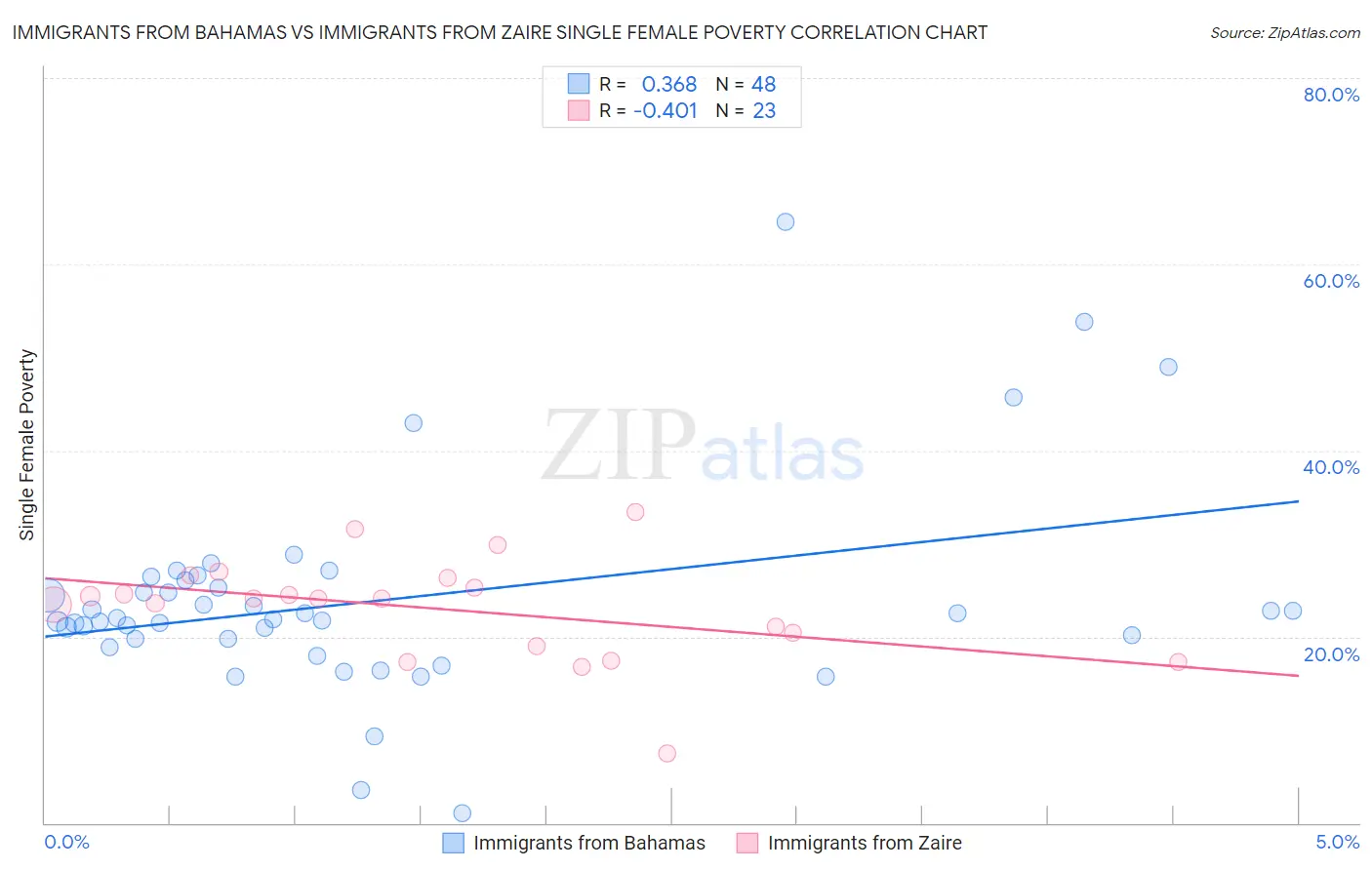 Immigrants from Bahamas vs Immigrants from Zaire Single Female Poverty