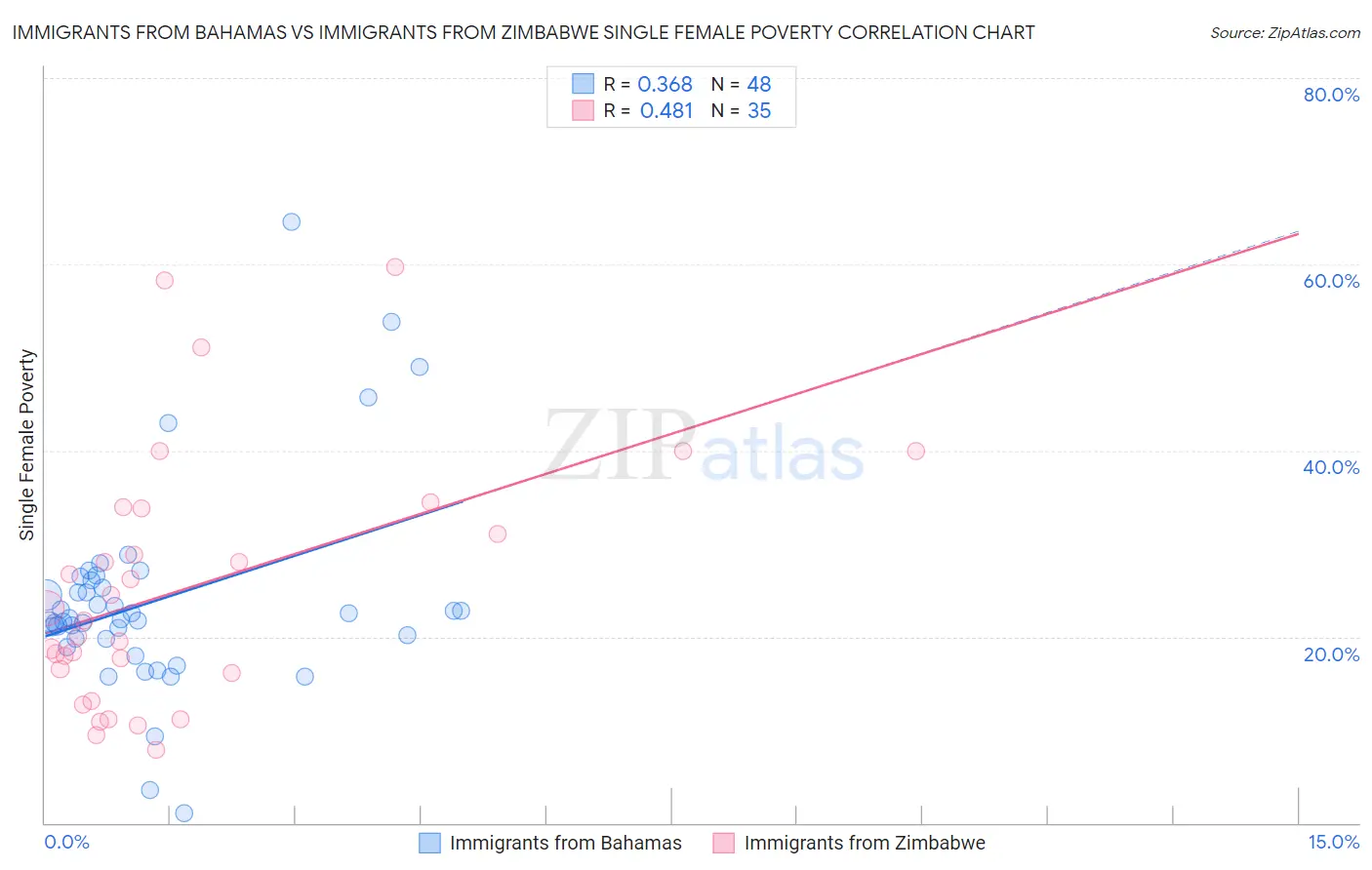 Immigrants from Bahamas vs Immigrants from Zimbabwe Single Female Poverty