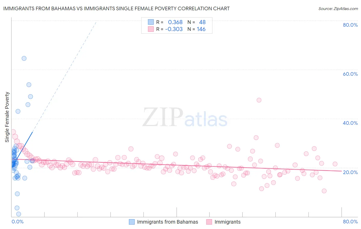 Immigrants from Bahamas vs Immigrants Single Female Poverty