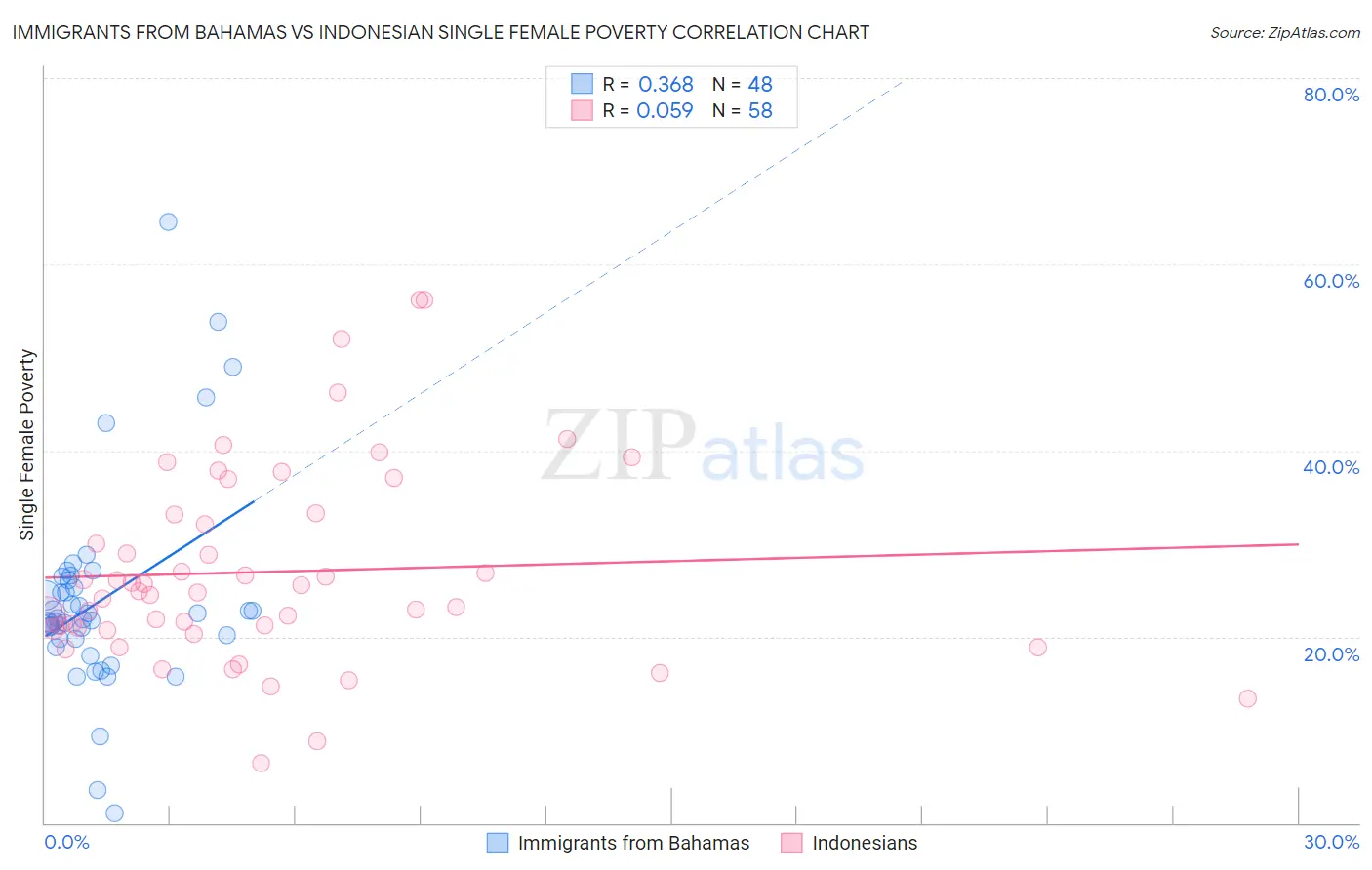 Immigrants from Bahamas vs Indonesian Single Female Poverty