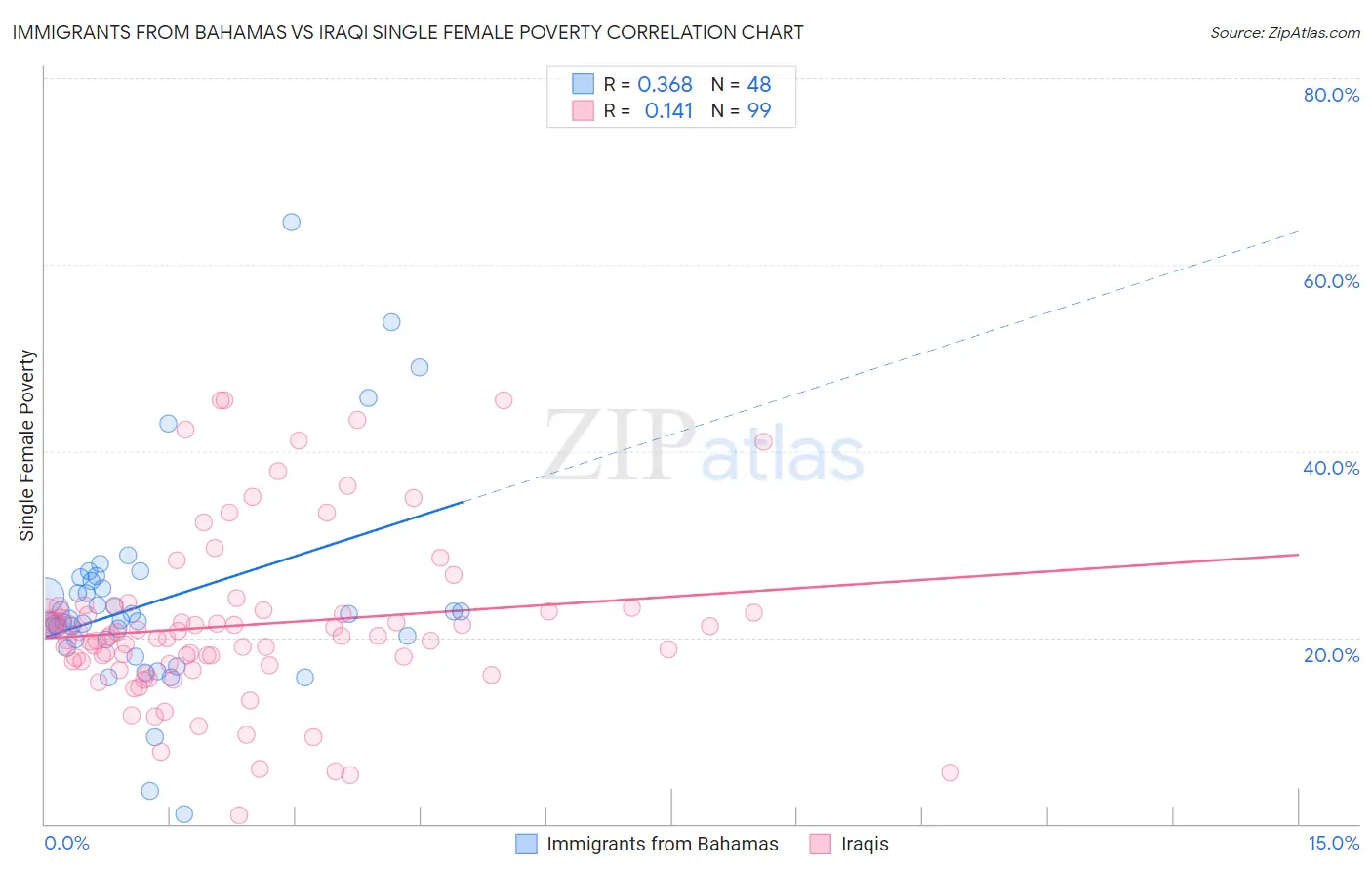 Immigrants from Bahamas vs Iraqi Single Female Poverty