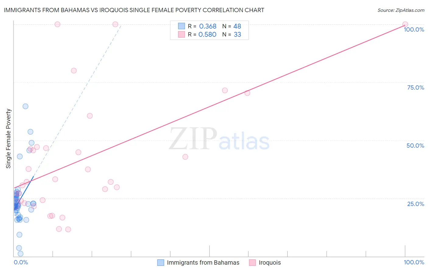 Immigrants from Bahamas vs Iroquois Single Female Poverty