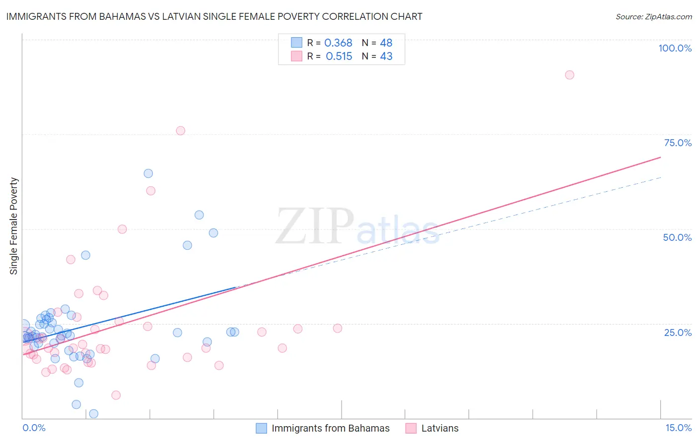 Immigrants from Bahamas vs Latvian Single Female Poverty
