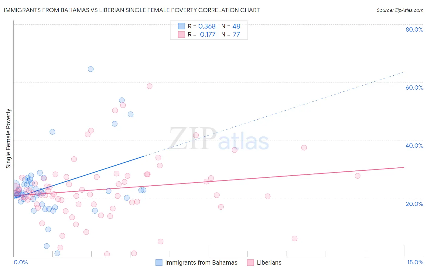 Immigrants from Bahamas vs Liberian Single Female Poverty