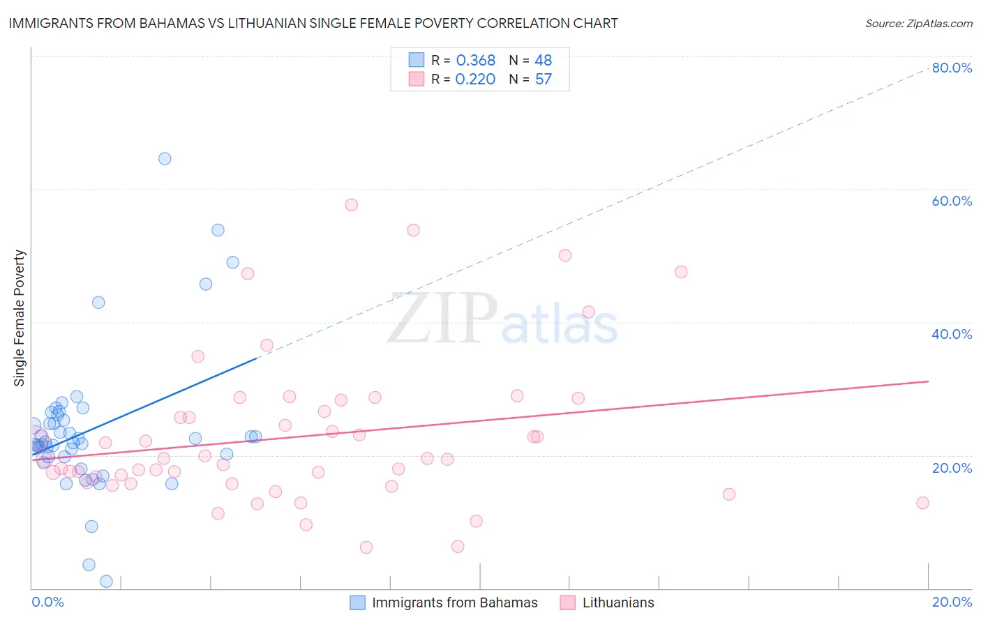 Immigrants from Bahamas vs Lithuanian Single Female Poverty