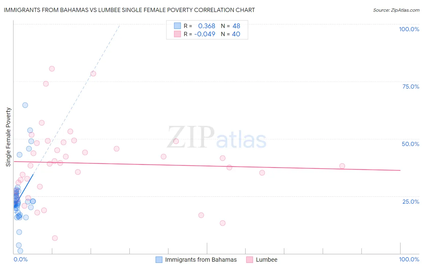 Immigrants from Bahamas vs Lumbee Single Female Poverty