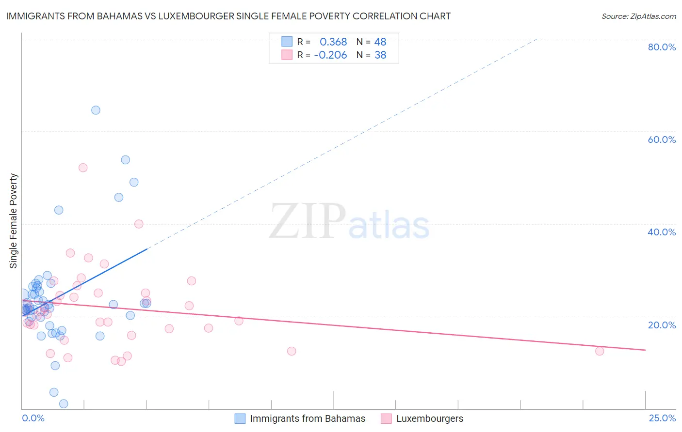 Immigrants from Bahamas vs Luxembourger Single Female Poverty