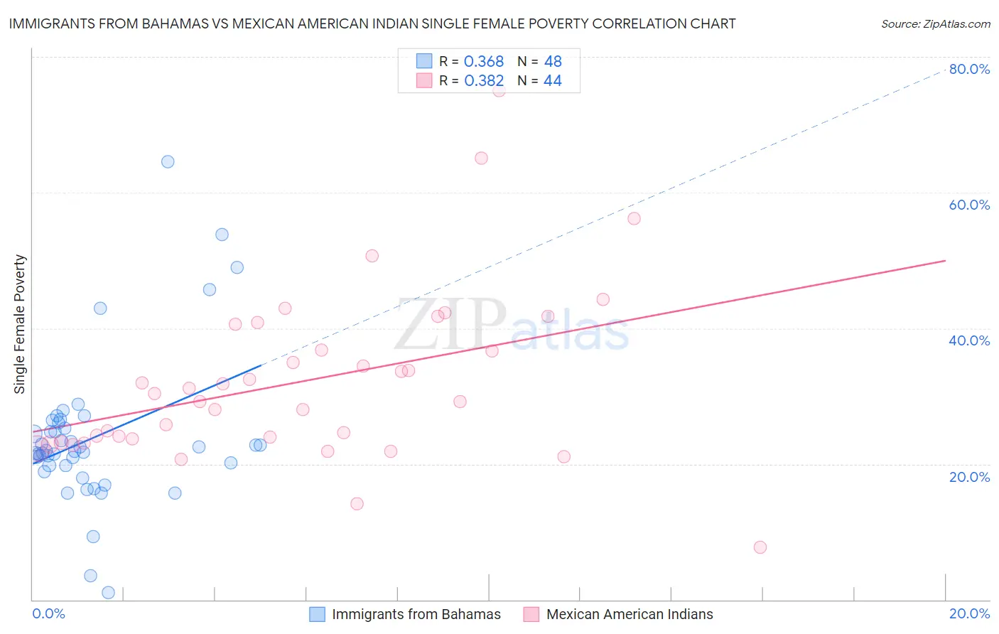 Immigrants from Bahamas vs Mexican American Indian Single Female Poverty