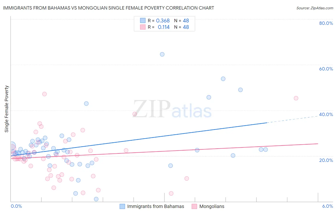 Immigrants from Bahamas vs Mongolian Single Female Poverty