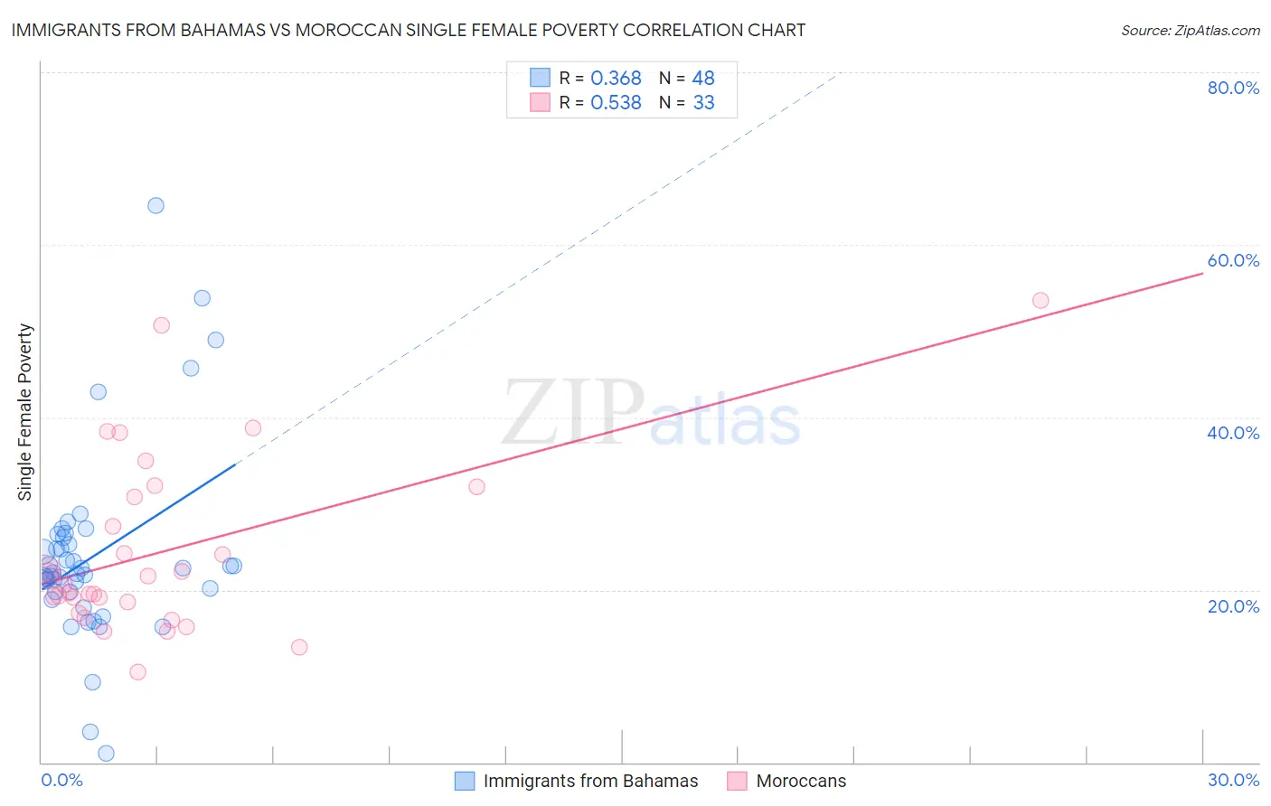 Immigrants from Bahamas vs Moroccan Single Female Poverty