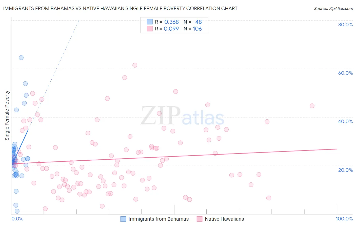 Immigrants from Bahamas vs Native Hawaiian Single Female Poverty