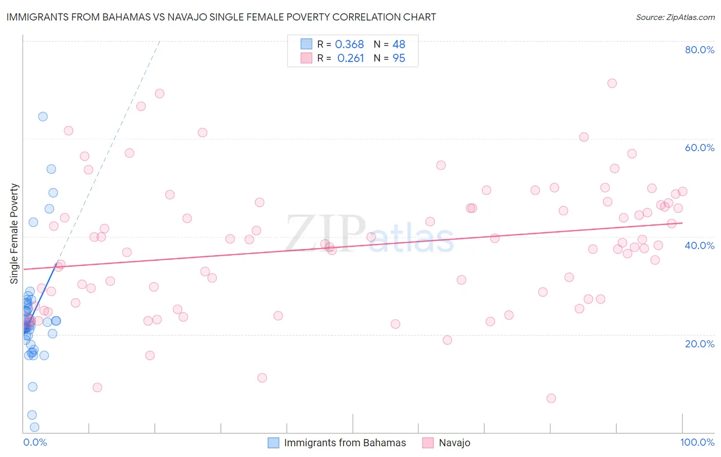 Immigrants from Bahamas vs Navajo Single Female Poverty