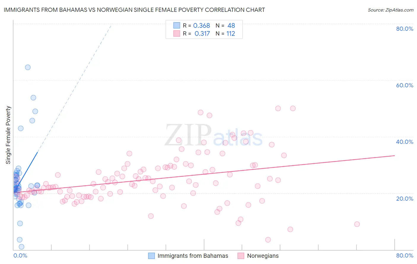 Immigrants from Bahamas vs Norwegian Single Female Poverty