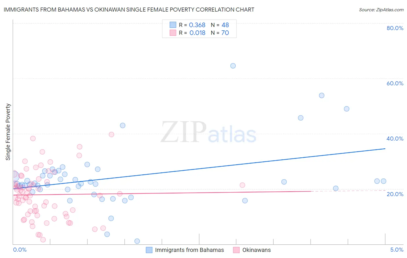 Immigrants from Bahamas vs Okinawan Single Female Poverty