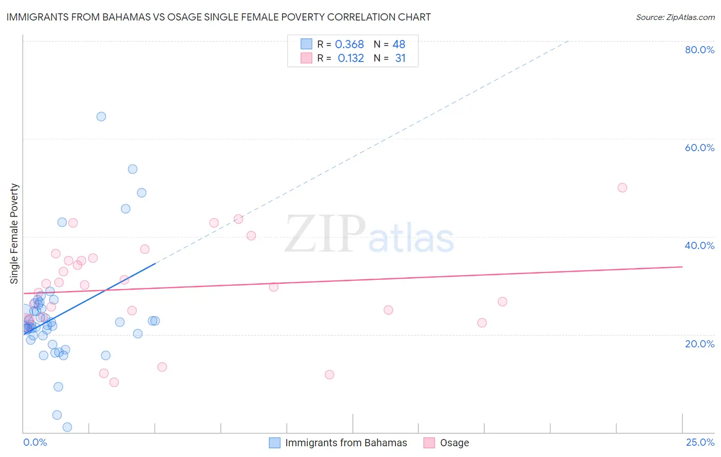 Immigrants from Bahamas vs Osage Single Female Poverty