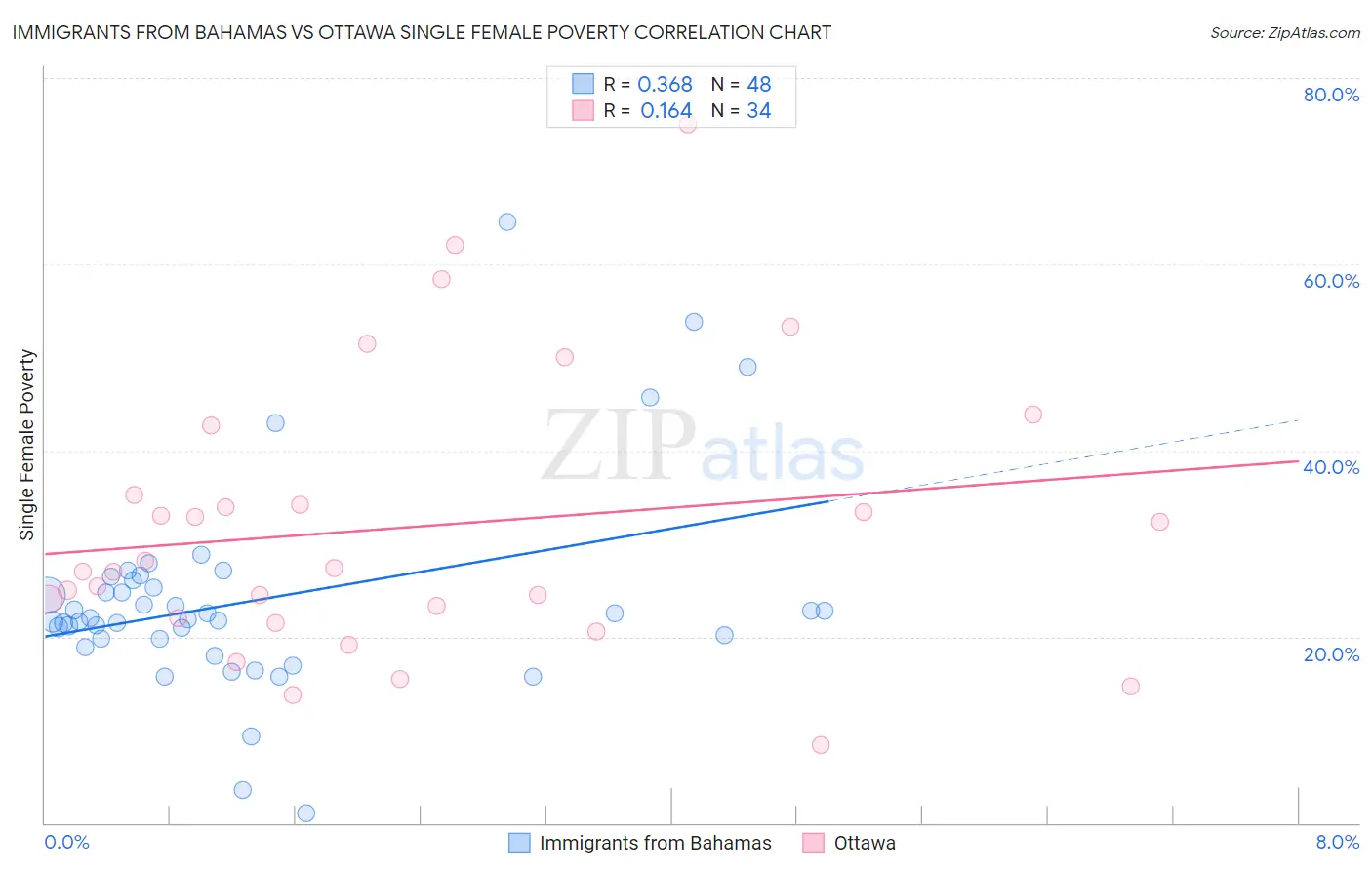 Immigrants from Bahamas vs Ottawa Single Female Poverty