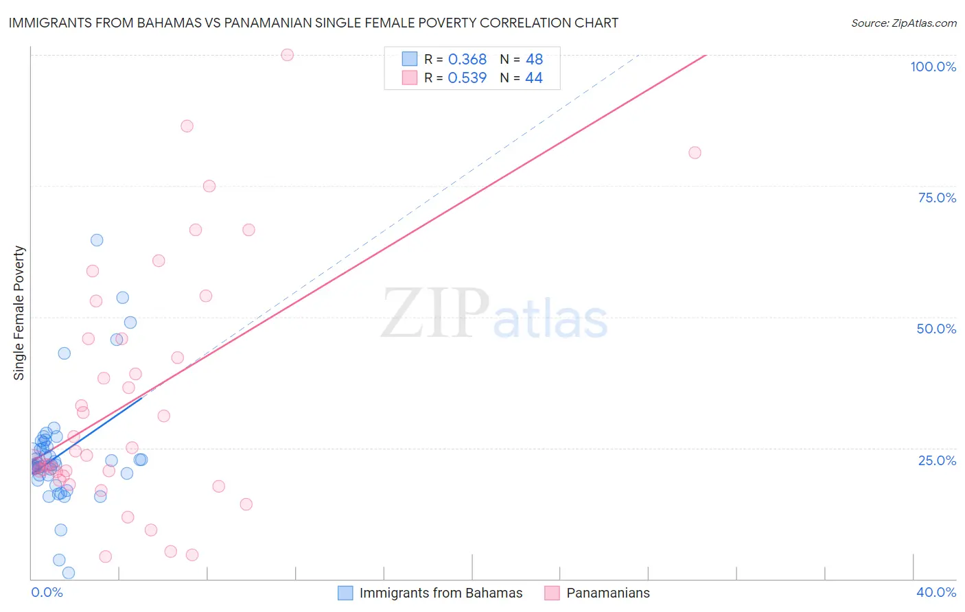 Immigrants from Bahamas vs Panamanian Single Female Poverty